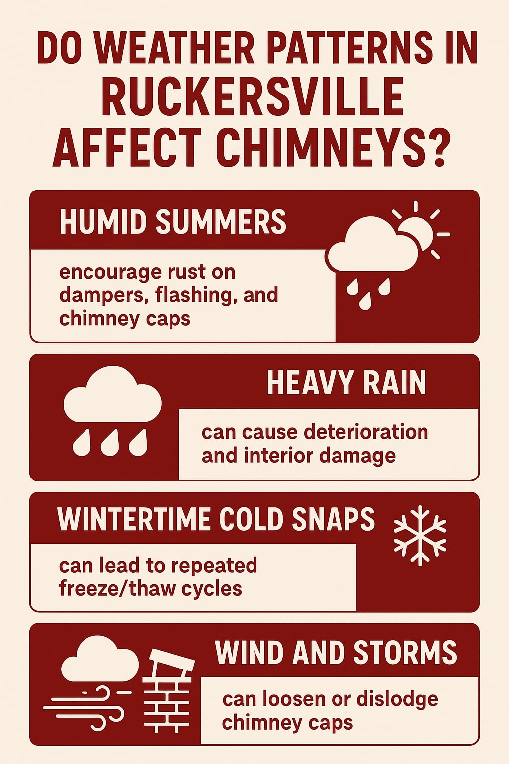 Original infographic with a cream background and dark red accent boxes shows the title “Do Weather Patterns in Ruckersville Affect Chimneys?” in bold uppercase red text at the top. Four sections, each with matching icons, explain weather impacts: “Humid Summers” with a cloud and sun-rain icon, noting they encourage rust on dampers, flashing, and chimney caps; “Heavy Rain” with a rain cloud icon, explaining it can cause deterioration and interior damage; “Wintertime Cold Snaps” with a snowflake icon, stating they can lead to repeated freeze/thaw cycles; and “Wind and Storms” with a blowing wind and chimney icon, warning they can loosen or dislodge chimney caps. The design uses clear block lettering and simple illustrations for easy readability.<br />
